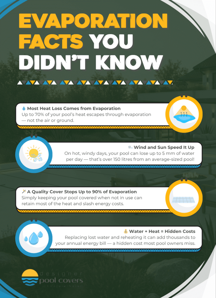 designer pool covers Infographic explaining evaporation facts: pool water loss, sun and wind effects, benefits of pool covers, and hidden costs related to water and heat loss.