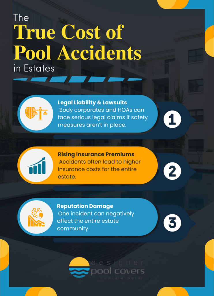 Infographic titled "The True Cost of Pool Accidents in Estates" listing legal liability, rising insurance premiums, and reputation damage as main consequences, with related icons.